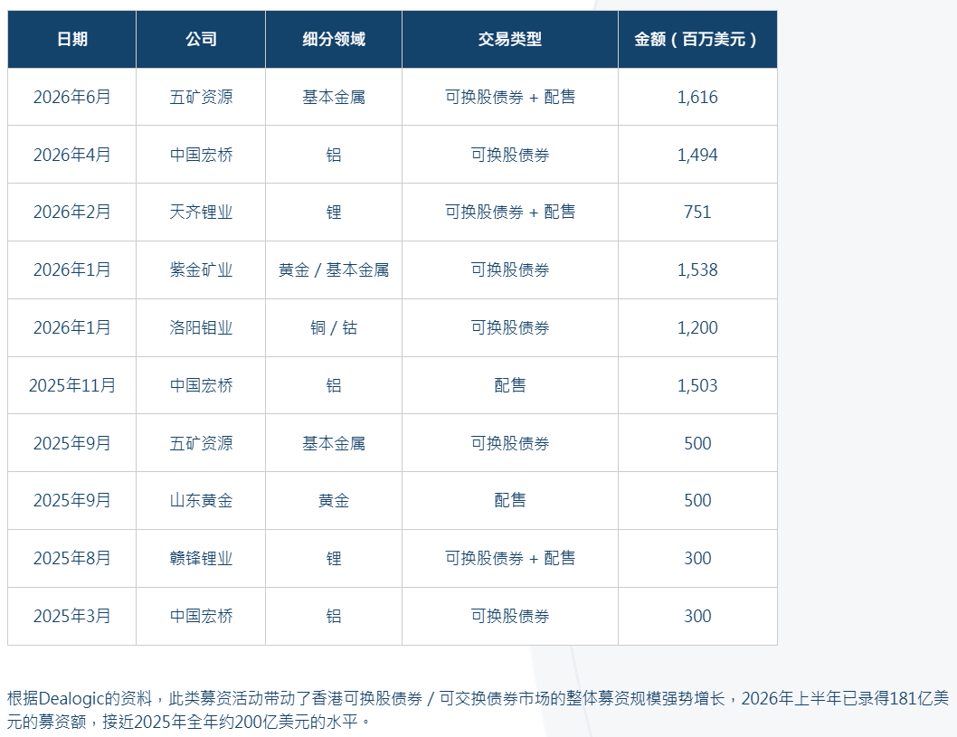 香港交易所:全球趨勢推動香港成為礦業融資重要樞紐