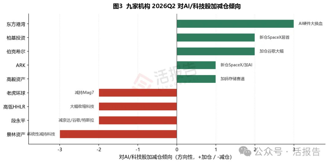 明星機構追蹤:二季度13F揭示的「多空對決」與SpaceX新棋局