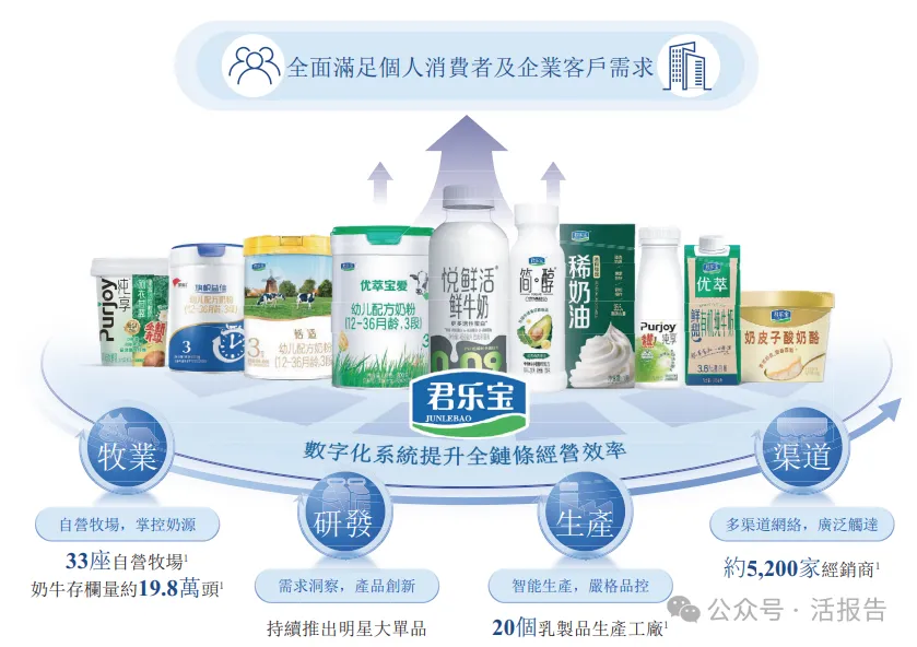 中國乳業「第三極」「君樂寶」二次遞表港交所:2025年營收突破200億,紅杉春華平安等機構站台