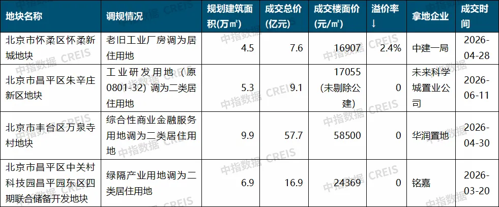 「土地調規」大潮已來!