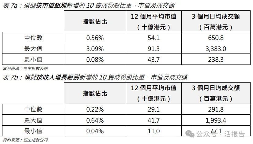 撕掉「外賣指數」標籤！「恆生科技指數」擴容，新增收入增長選股機製