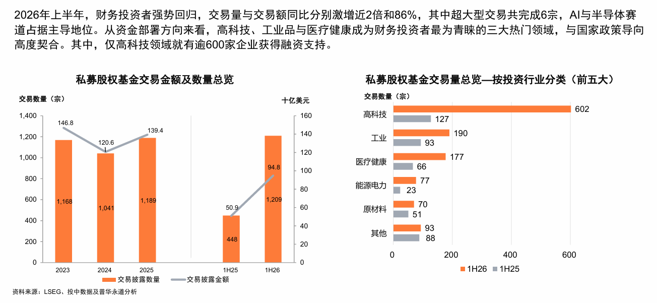 羅兵咸永道:2026年上半年中國併購市場交易數量達7,316宗 創歷史新高