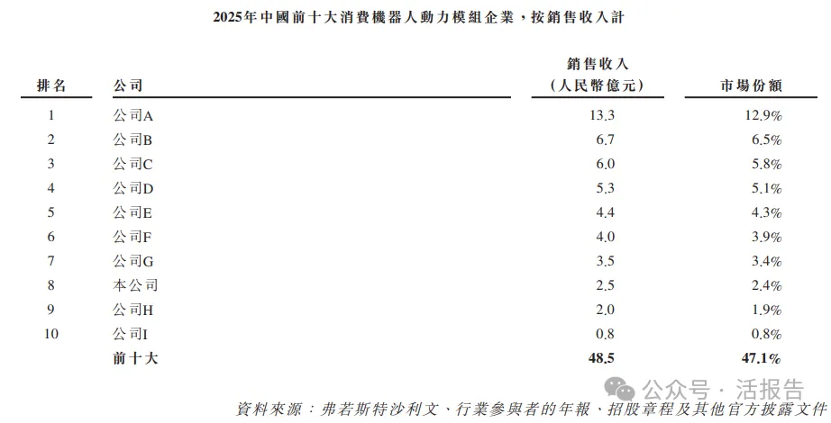 直驅技術機器人核心部件公司「本末動力」首次赴港IPO,對標仙工智能、來福諧波、兆威機電