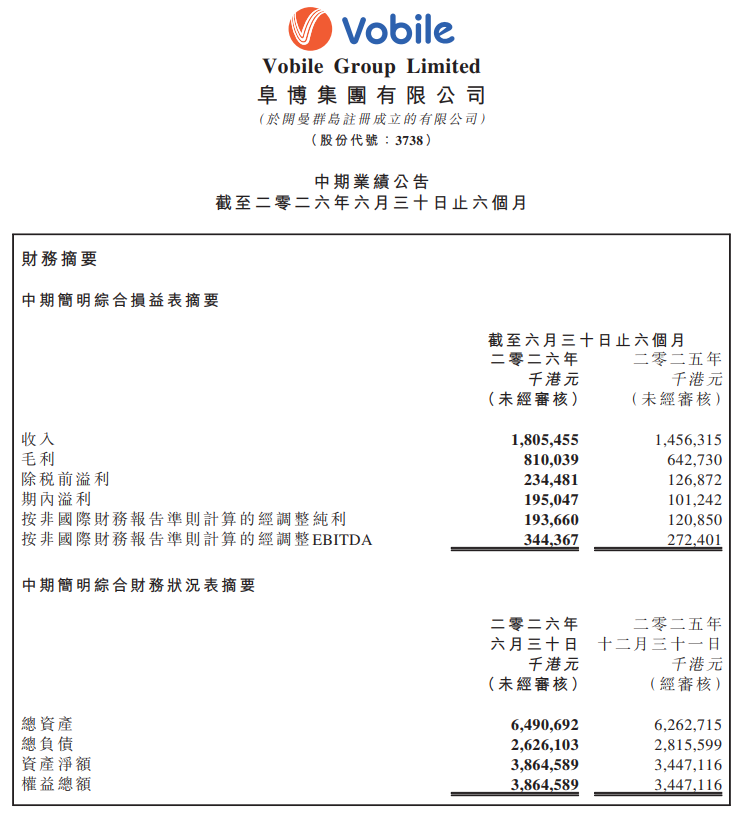 阜博集團(a style='border-bottom: 1px dashed #007767;text-decoration:none' href='/search?searchbar=03738.HK'03738.HK/a)中期股東應佔溢利同比增86.65%至1.91億港元 盤中漲超10%