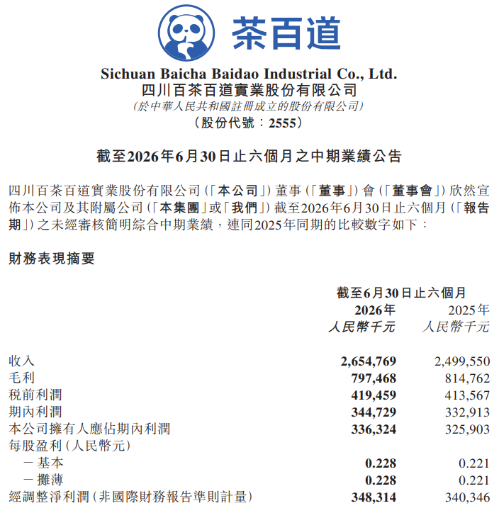 茶百道(02555.HK)上半年股东应占利润同比增3.2%至3.36亿元 派中期息0.15元