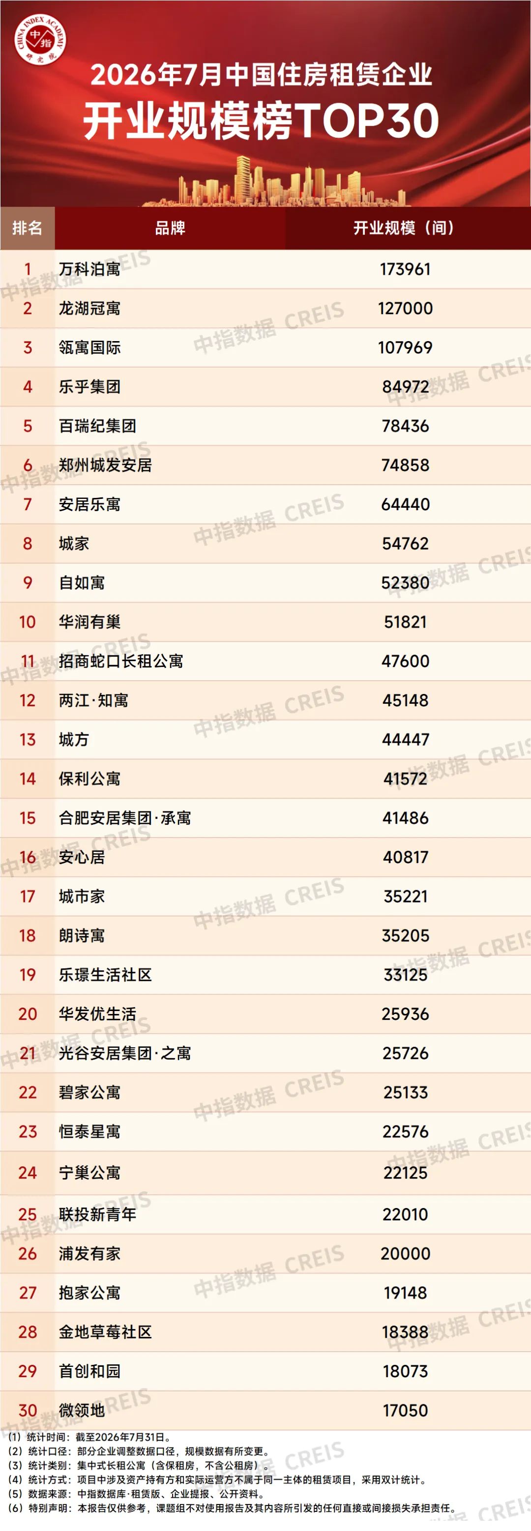 2026年7月中國住房租賃企業規模排行榜