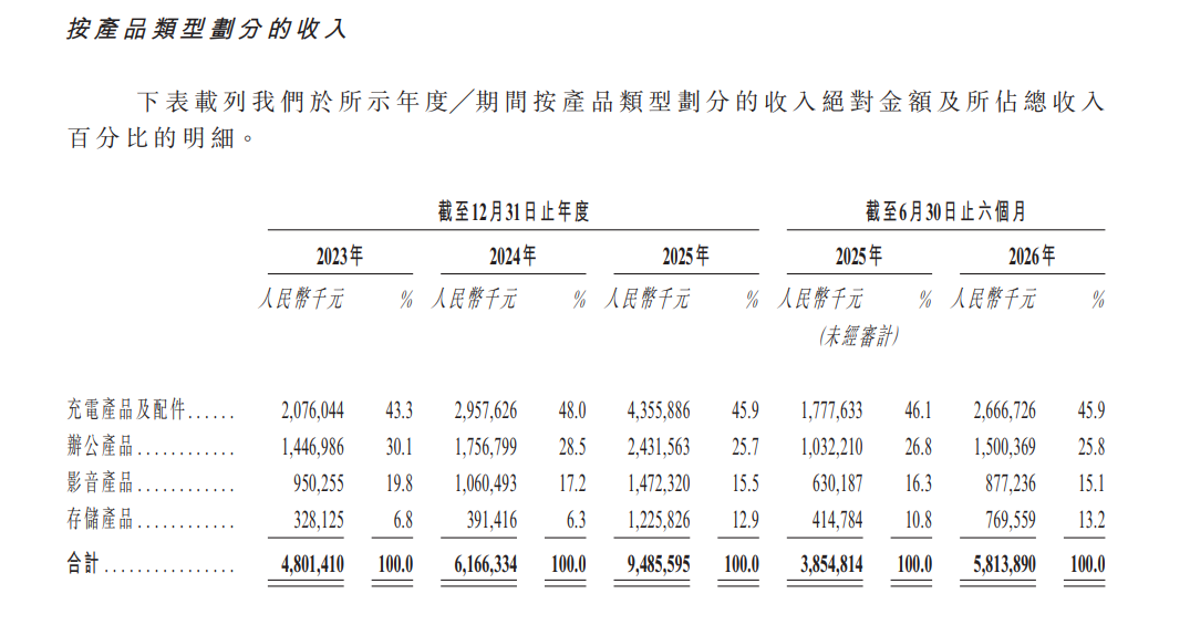 【IPO前哨】綠聯科技二闖港交所:NAS第二曲線,現金流與減持待解