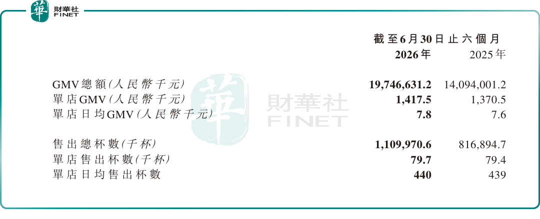 【百強透視】古茗(a style='border-bottom: 1px dashed #007767;text-decoration:none' href='/search?searchbar=01364.HK'01364.HK/a)交出半年答卷,營收、毛利均高增長