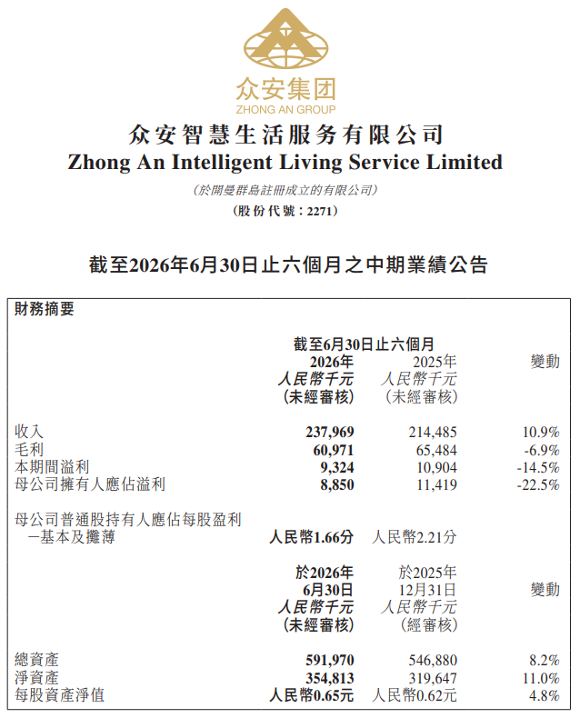 眾安智慧生活(a style='border-bottom: 1px dashed #007767;text-decoration:none' href='/search?searchbar=02271.HK'02271.HK/a)中期歸母淨利潤885萬元 同比減少22.5%