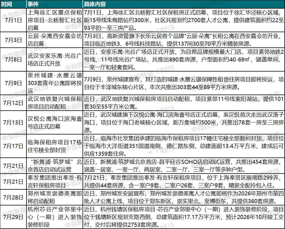 2026年7月中國住房租賃企業規模排行榜
