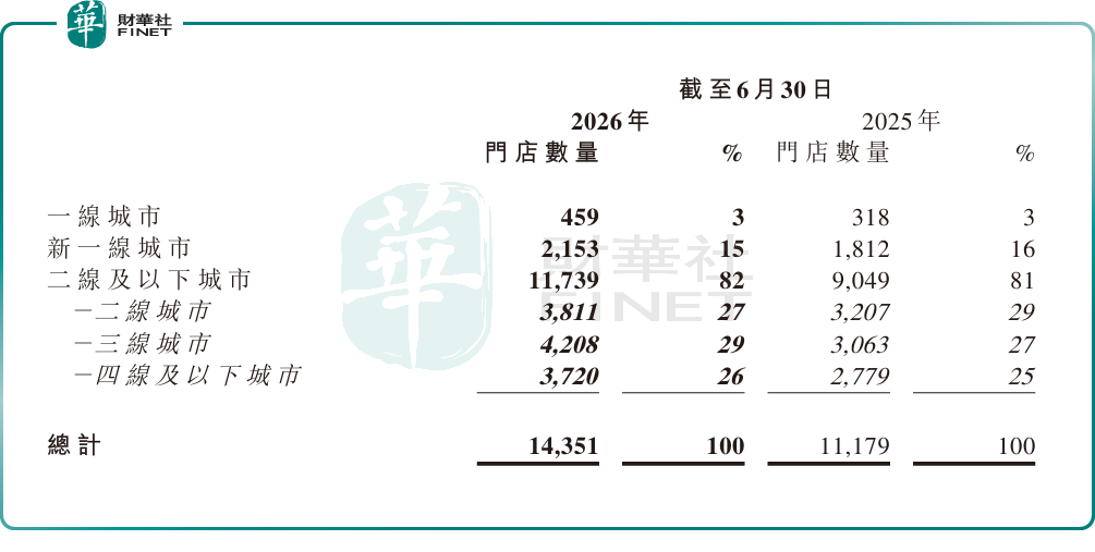 【百強透視】古茗(a style='border-bottom: 1px dashed #007767;text-decoration:none' href='/search?searchbar=01364.HK'01364.HK/a)交出半年答卷,營收、毛利均高增長