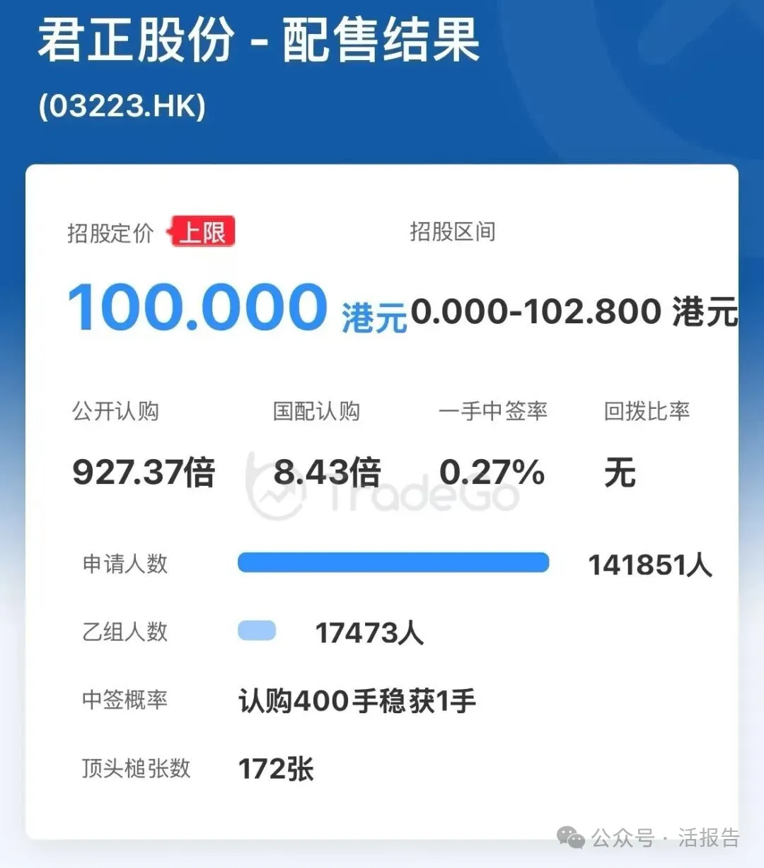 「君正股份」港股首秀,綠鞋護盤守住發行價,綠鞋剩餘58%