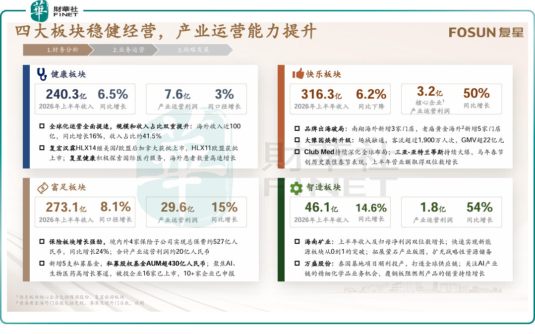 【現場直擊】復星國際:中期收入869.6億元,保險板塊表現搶眼