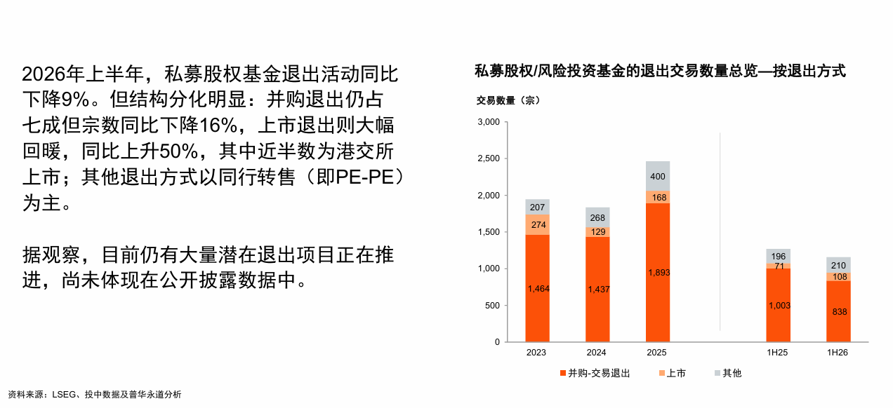羅兵咸永道:2026年上半年中國併購市場交易數量達7,316宗 創歷史新高