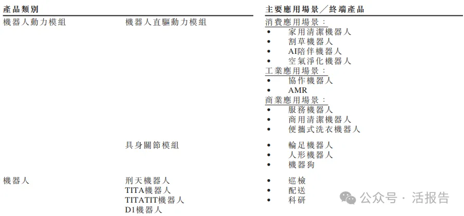 直驅技術機器人核心部件公司「本末動力」首次赴港IPO,對標仙工智能、來福諧波、兆威機電