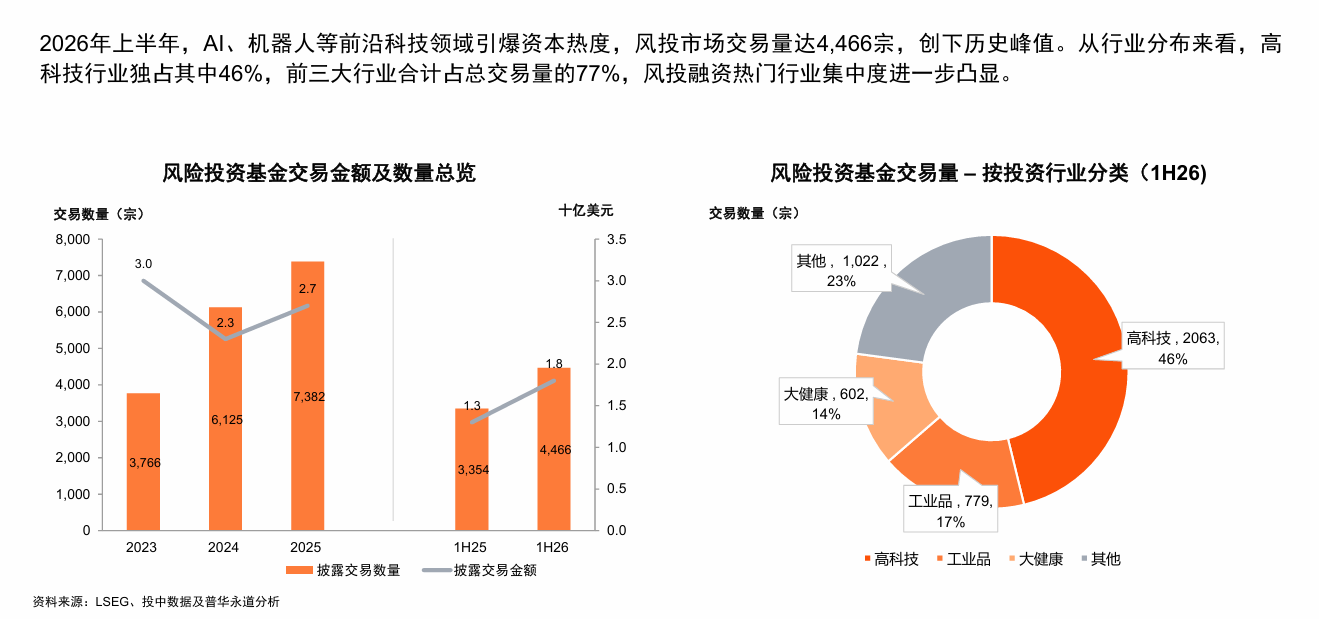 羅兵咸永道:2026年上半年中國併購市場交易數量達7,316宗 創歷史新高