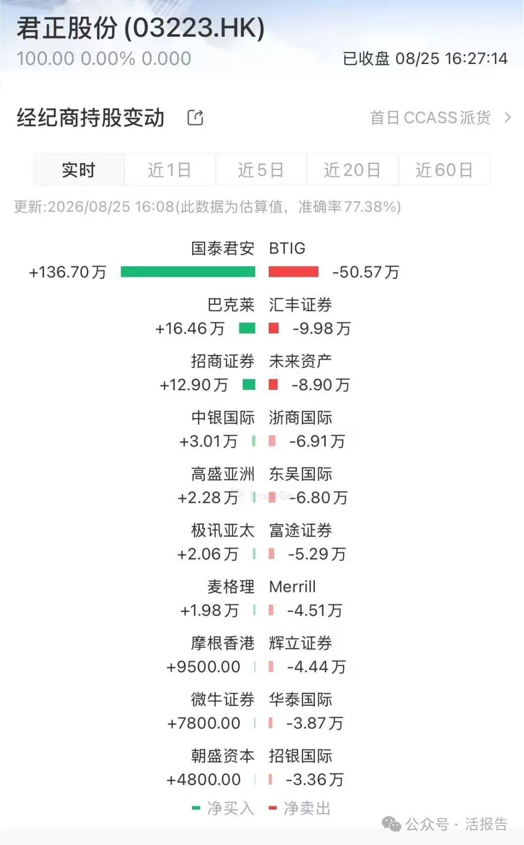 「君正股份」港股首秀,綠鞋護盤守住發行價,綠鞋剩餘58%