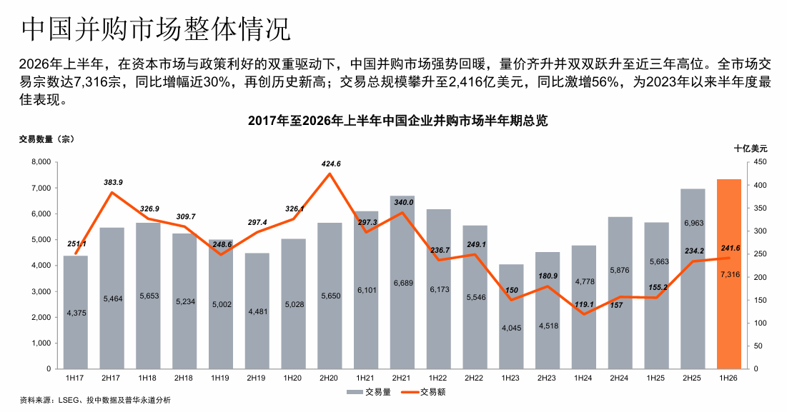 羅兵咸永道:2026年上半年中國併購市場交易數量達7,316宗 創歷史新高