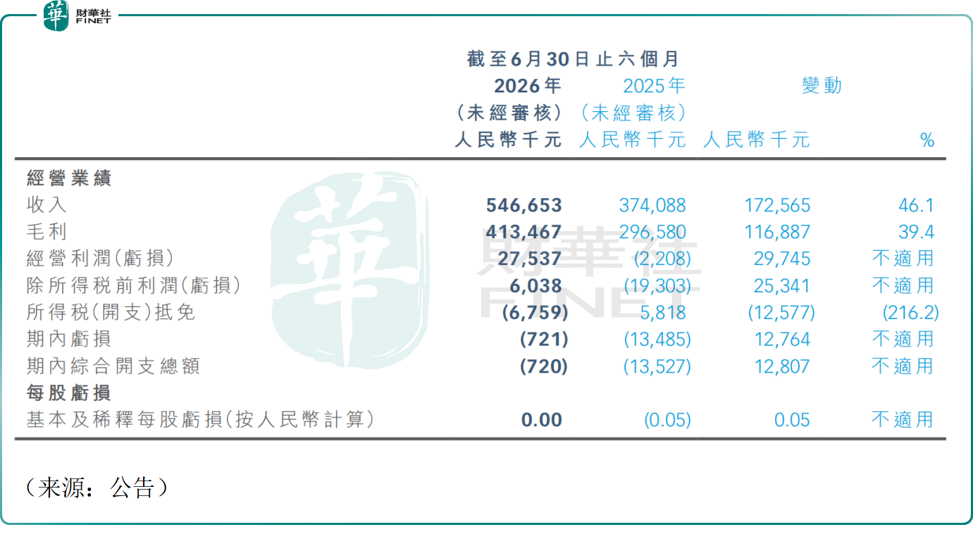 【百強透視】康希諾生物（a style='border-bottom: 1px dashed #007767;text-decoration:none' href='/search?searchbar=06185.HK'06185.HK/a）營收大增虧損收窄，股價大幅調整？