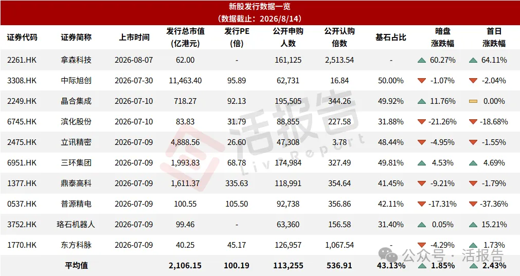 港股IPO周報:年內募資已超3300億,北京君正或很快上市,遠信儲能等6家遞表