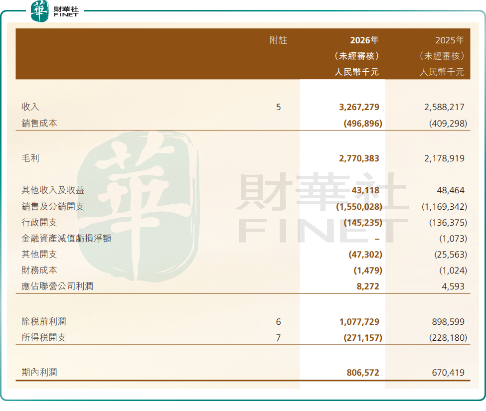 【百強透視】毛戈平(a style='border-bottom: 1px dashed #007767;text-decoration:none' href='/search?searchbar=01318.HK'01318.HK/a)跌超8%,中期財報不及預期?