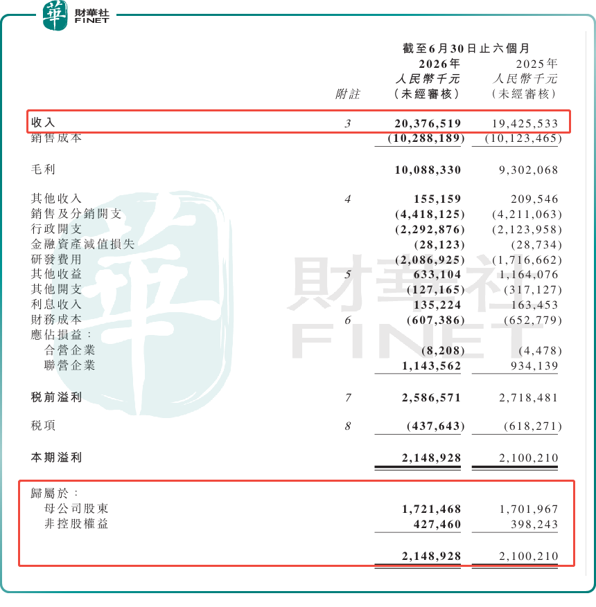 復星醫藥(a style='border-bottom: 1px dashed #007767;text-decoration:none' href='/search?searchbar=02196.HK'02196.HK/a)中期淨利微增1.1% 股價跌超4%