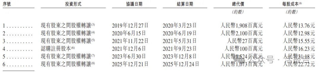 中國乳業「第三極」「君樂寶」二次遞表港交所:2025年營收突破200億,紅杉春華平安等機構站台