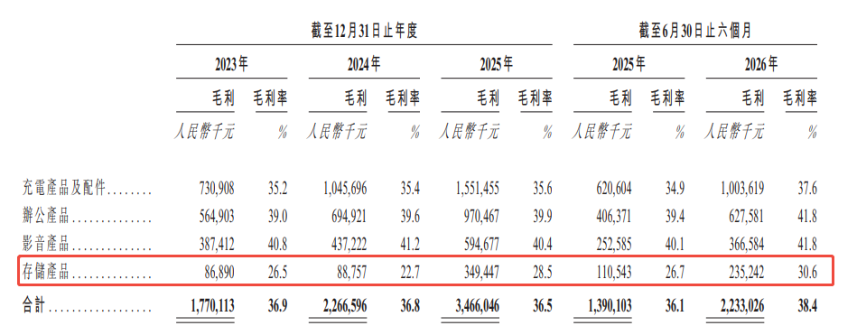 【IPO前哨】綠聯科技二闖港交所:NAS第二曲線,現金流與減持待解
