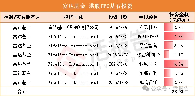 富達國際在中國的「冰火兩重天」:一邊傳公募業務撤退,一邊港股IPO基石投資加碼