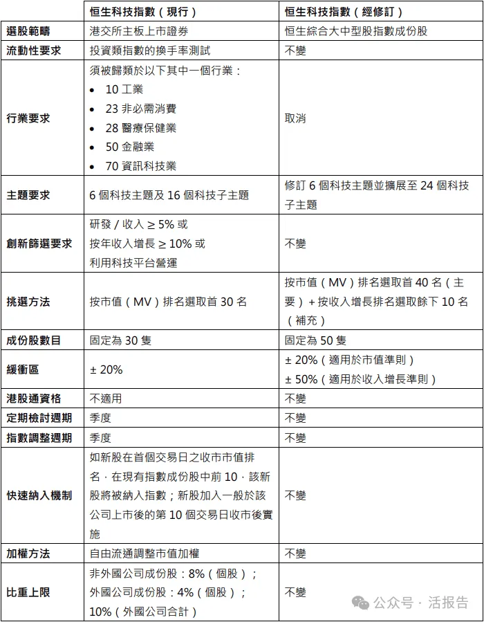 撕掉「外賣指數」標籤！「恆生科技指數」擴容，新增收入增長選股機製