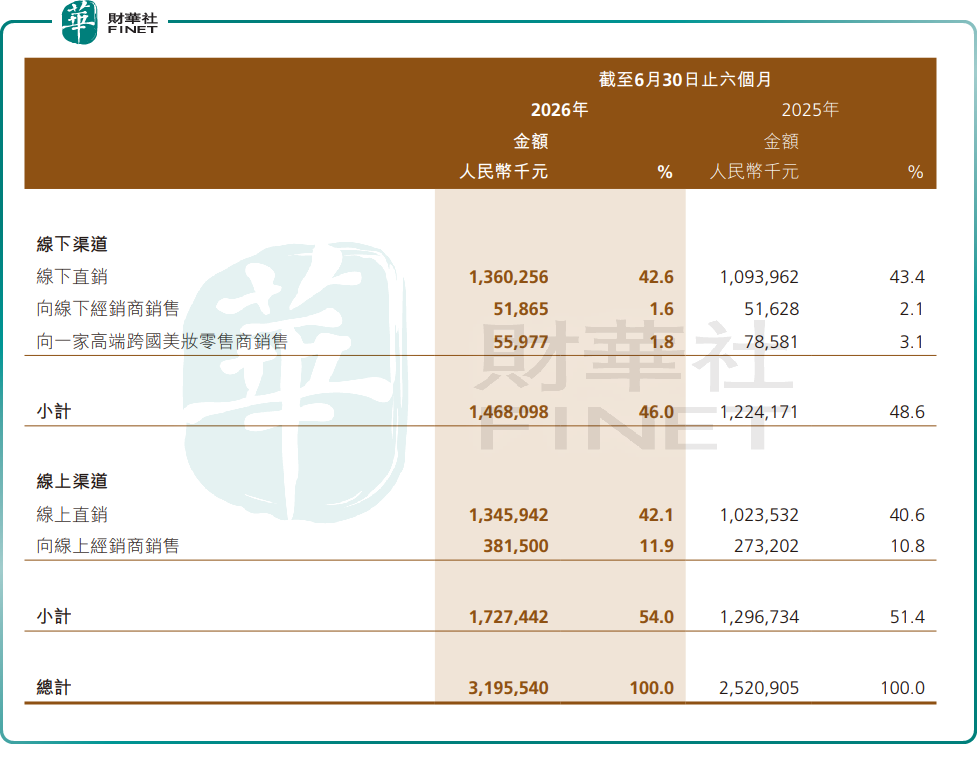 【百強透視】毛戈平(a style='border-bottom: 1px dashed #007767;text-decoration:none' href='/search?searchbar=01318.HK'01318.HK/a)跌超8%,中期財報不及預期?