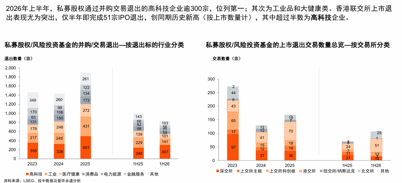 羅兵咸永道:2026年上半年中國併購市場交易數量達7,316宗 創歷史新高