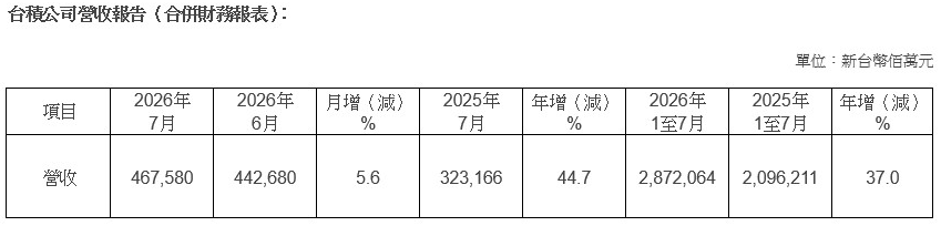 台積電7月營收同比增加44.7%
