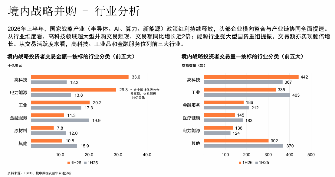 羅兵咸永道:2026年上半年中國併購市場交易數量達7,316宗 創歷史新高