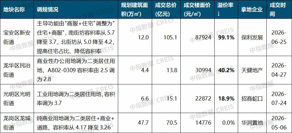 「土地調規」大潮已來!