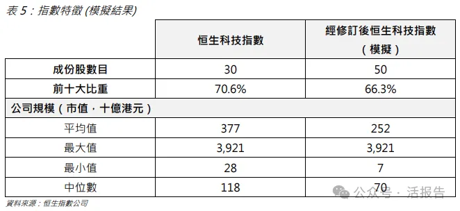 撕掉「外賣指數」標籤！「恆生科技指數」擴容，新增收入增長選股機製