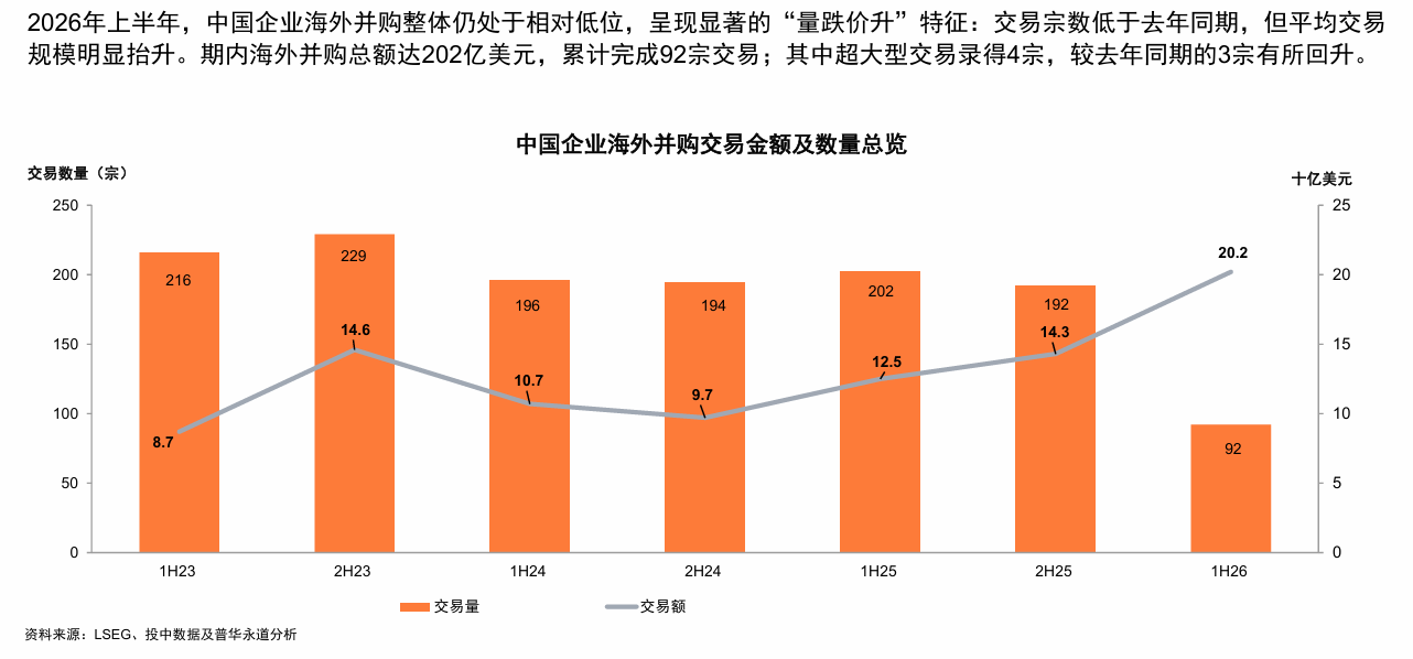 羅兵咸永道:2026年上半年中國併購市場交易數量達7,316宗 創歷史新高