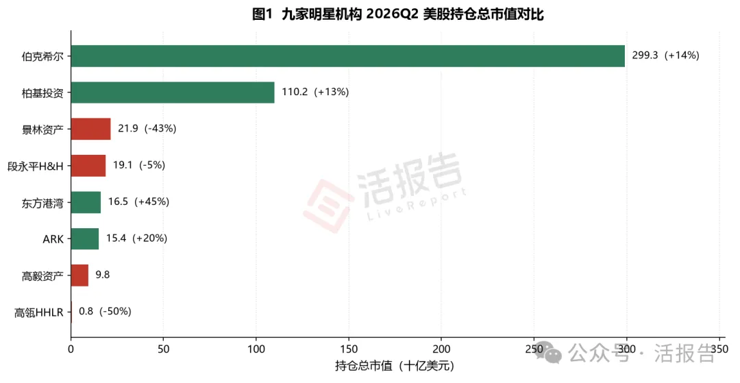 明星機構追蹤:二季度13F揭示的「多空對決」與SpaceX新棋局