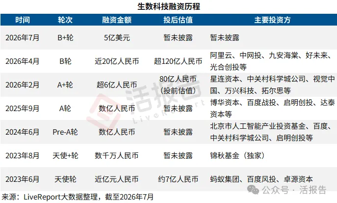 AI视频独角兽「生数科技」据报计划赴港IPO,阿里巴巴、百度均是其股东