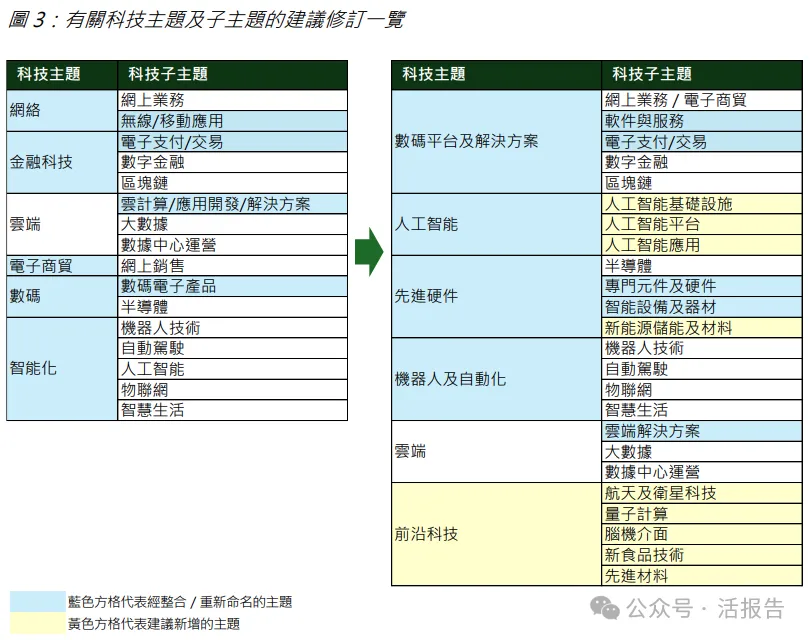 撕掉「外賣指數」標籤！「恆生科技指數」擴容，新增收入增長選股機製
