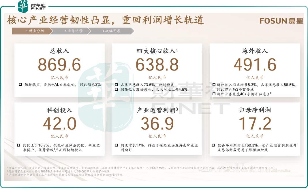 【現場直擊】復星國際:中期收入869.6億元,保險板塊表現搶眼