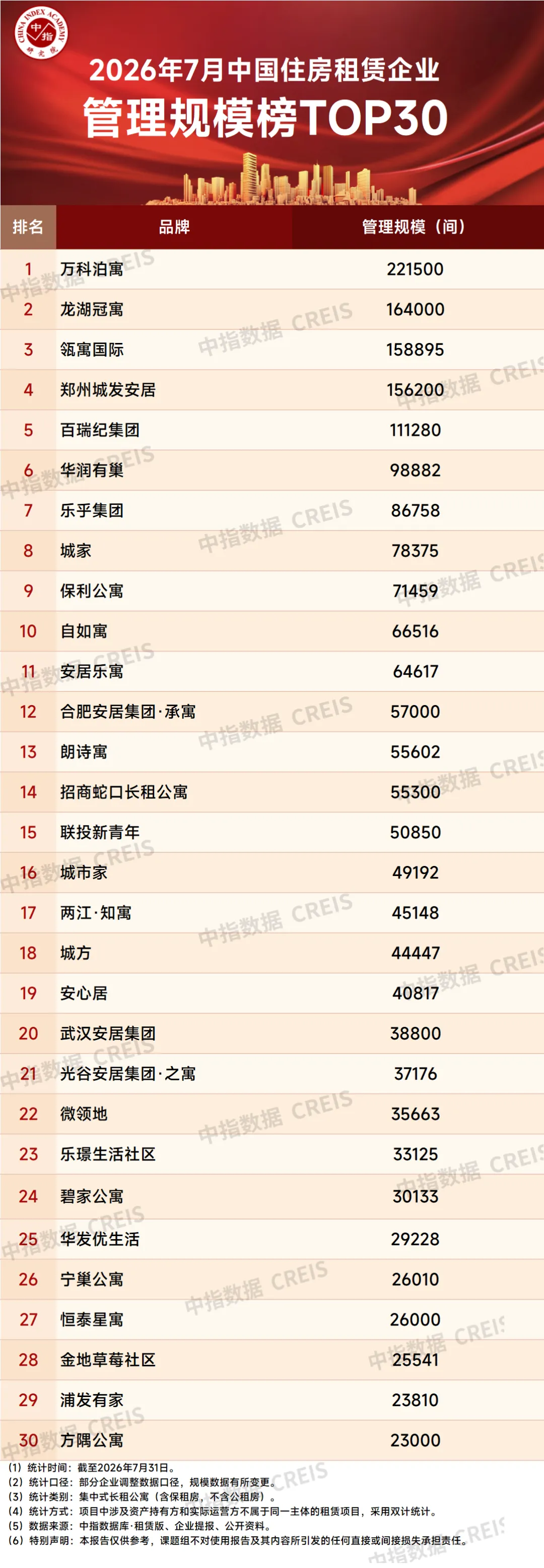 2026年7月中國住房租賃企業規模排行榜
