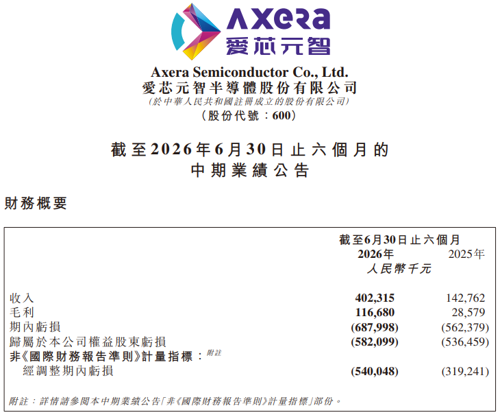 愛芯元智(a style='border-bottom: 1px dashed #007767;text-decoration:none' href='/search?searchbar=00600.HK'00600.HK/a)跌逾8% 中期股東應佔虧損擴大至約5.82億元