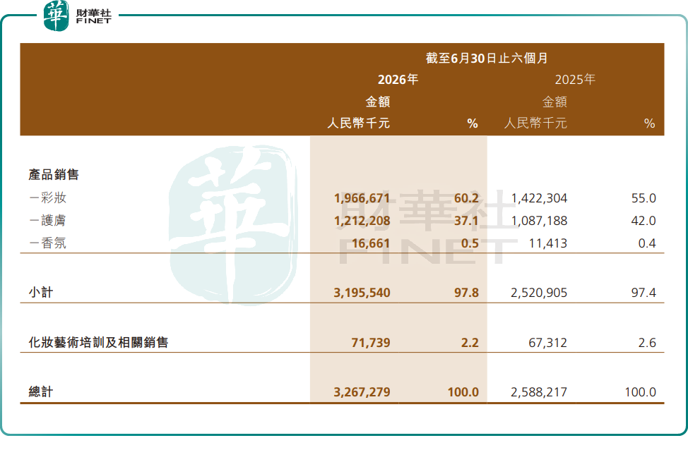 【百強透視】毛戈平(a style='border-bottom: 1px dashed #007767;text-decoration:none' href='/search?searchbar=01318.HK'01318.HK/a)跌超8%,中期財報不及預期?