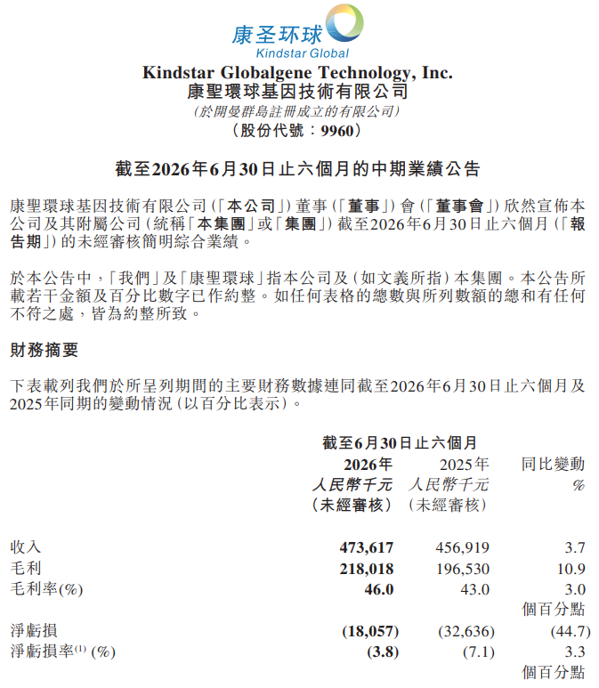 康聖環球(a style='border-bottom: 1px dashed #007767;text-decoration:none' href='/search?searchbar=09960.HK'09960.HK/a)中期歸母淨虧損收窄至1886.4萬元
