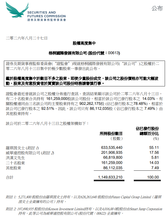 香港證監會:梧桐國際(a style='border-bottom: 1px dashed #007767;text-decoration:none' href='/search?searchbar=00613.HK'00613.HK/a)股權高度集中