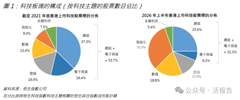 撕掉「外賣指數」標籤！「恆生科技指數」擴容，新增收入增長選股機製