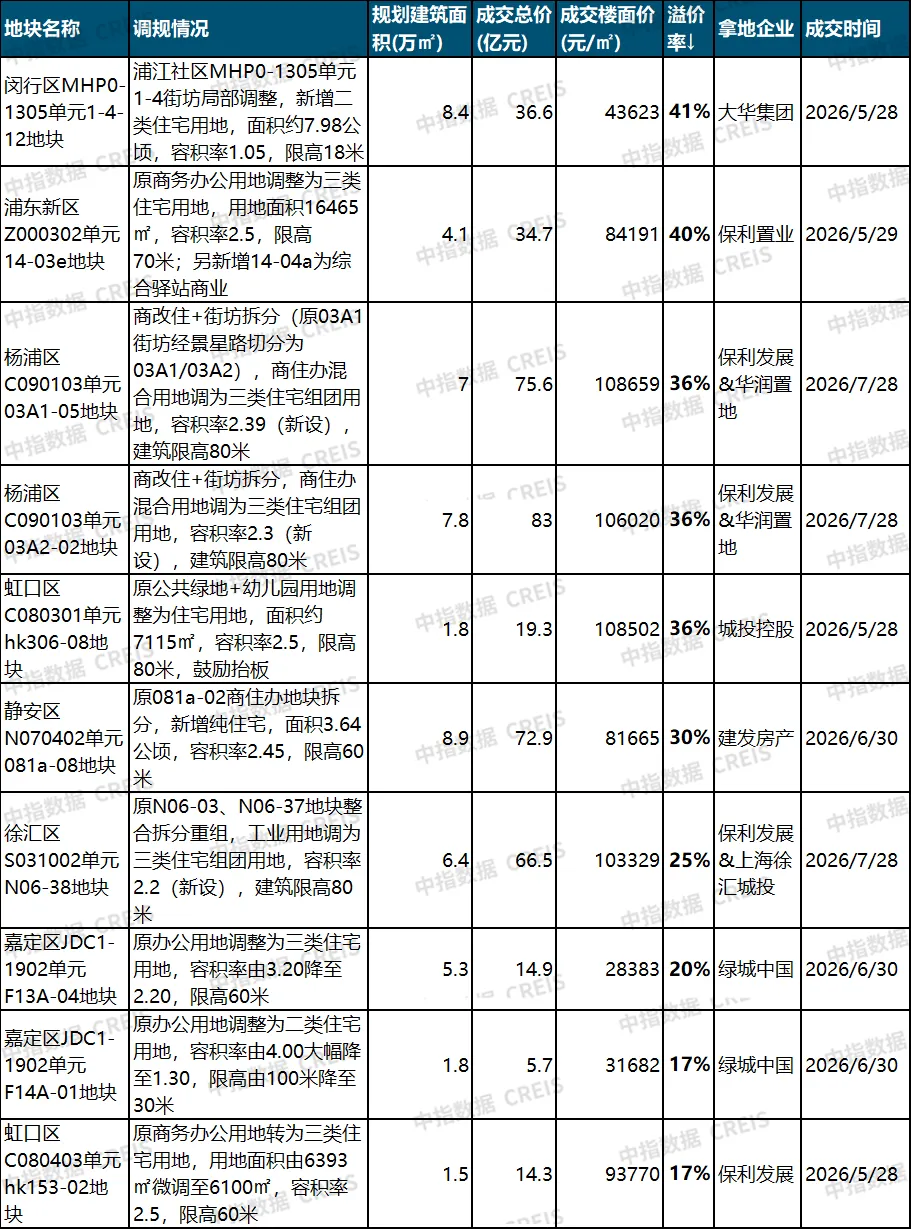 「土地調規」大潮已來!