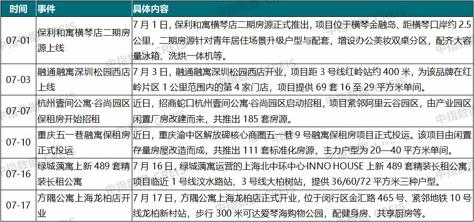 2026年7月中國住房租賃企業規模排行榜