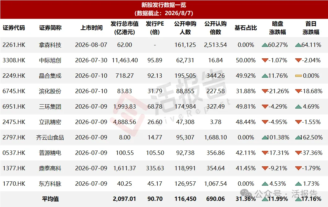 港股IPO周報:百利天恆再戰A+H上市,拿森科技上市首日大漲64%